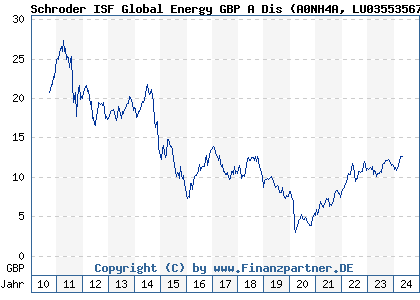 Chart: Schroder ISF Global Energy GBP A Dis (A0NH4A LU0355356758)