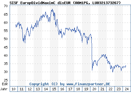 Chart: SISF EuropDividMaximC disEUR (A0M1PG LU0321373267)