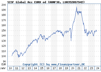 Chart: SISF Global Acc EURH ed (A0NF38 LU0352097942)