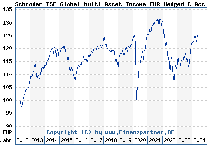 Chart: Schroder ISF Global Multi Asset Income EUR Hedged C Acc (A1JVBK LU0757360705)