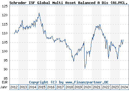 Chart: Schroder ISF Global Multi Asset Balanced A Dis (A1JYCL LU0776414756)