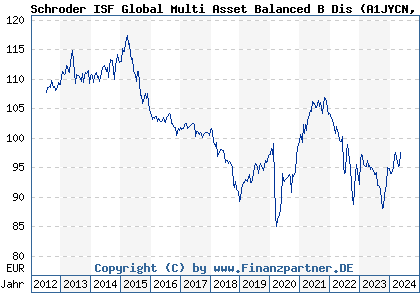 Chart: Schroder ISF Global Multi Asset Balanced B Dis (A1JYCN LU0776414913)