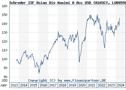 Chart: Schroder ISF Asian Div Maximi A Acc USD (A1W3CV LU0955623706)
