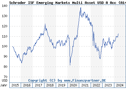 Chart: Schroder ISF Emerging Markets Multi Asset USD A Acc (A14P45 LU1196710195)
