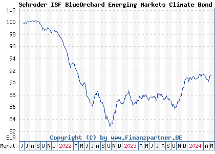 Chart: Schroder ISF BlueOrchard Emerging Markets Climate Bond EUR Hdg A Acc (A3CPN6 LU2342518300)