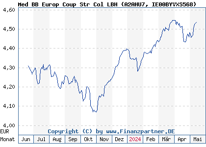 Chart: Med BB Europ Coup Str Col LBH (A2AHU7 IE00BYVXS568)