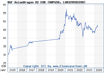 Chart: BGF AsianDragon D2 EUR (A0PG58 LU0329592298)