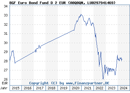 Chart: BGF Euro Bond Fund D 2 EUR (A0Q0QN LU0297941469)