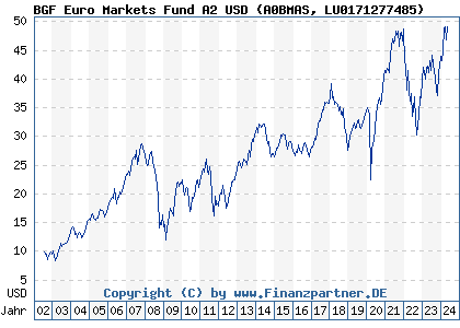 Chart: BGF Euro Markets Fund A2 USD (A0BMAS LU0171277485)
