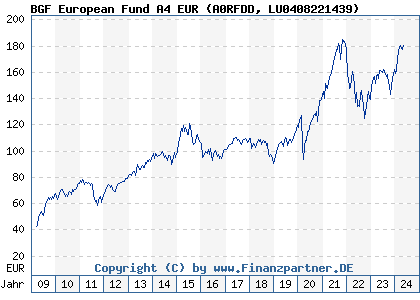 Chart: BGF European Fund A4 EUR (A0RFDD LU0408221439)