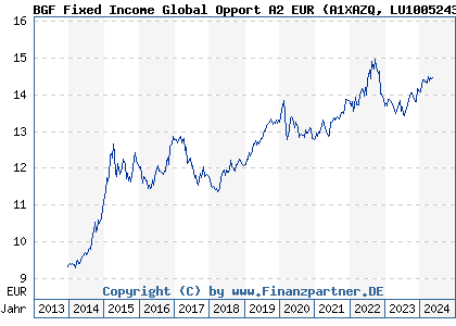 Chart: BGF Fixed Income Global Opport A2 EUR (A1XAZQ LU1005243255)
