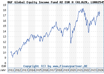 Chart: BGF Global Equity Income Fund A2 EUR H (A1JGZR LU0625451603)