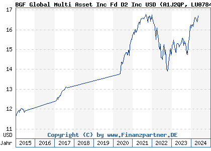 Chart: BGF Global Multi Asset Inc Fd D2 Inc USD (A1J2QP LU0784385337)