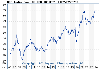 Chart: BGF India Fund A2 USD (A0JK52 LU0248272758)