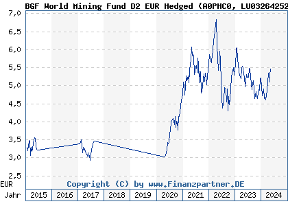 Chart: BGF World Mining Fund D2 EUR Hedged (A0PHC0 LU0326425278)