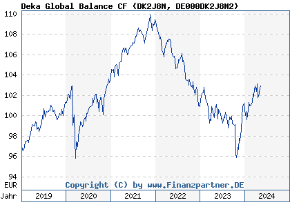 Chart: Deka Global Balance CF (DK2J8N DE000DK2J8N2)