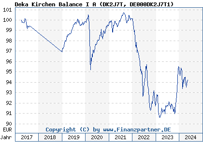 Chart: Deka Kirchen Balance I A (DK2J7T DE000DK2J7T1)