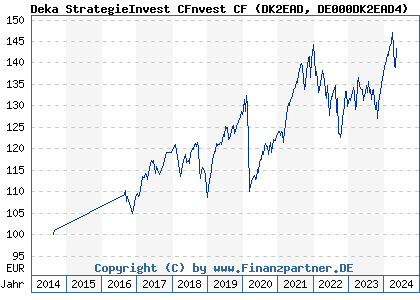 Chart: Deka StrategieInvest CFnvest CF (DK2EAD DE000DK2EAD4)