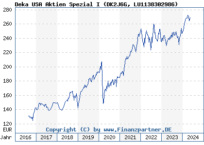 Chart: Deka USA Aktien Spezial I (DK2J6G LU1138302986)