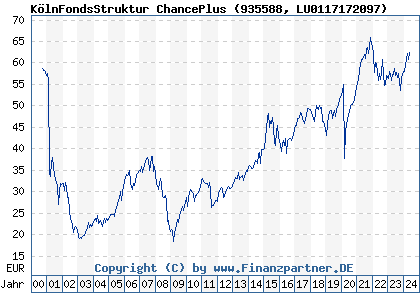 Chart: KölnFondsStruktur ChancePlus (935588 LU0117172097)