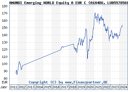 Chart: AMUNDI Emerging WORLD Equity A EUR C (A1H4DU LU0557858130)
