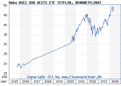 Chart: Deka MSCI USA UCITS ETF (ETFL26 DE000ETFL268)