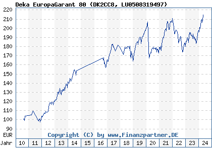 Chart: Deka EuropaGarant 80 (DK2CC8 LU0508319497)