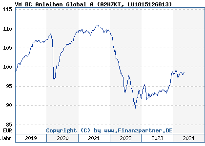 Chart: VM BC Anleihen Global A (A2H7KT LU1815126013)