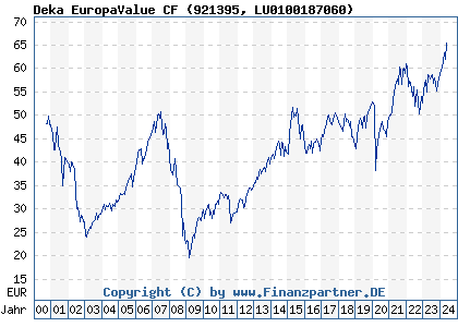 Chart: Deka EuropaValue CF (921395 LU0100187060)