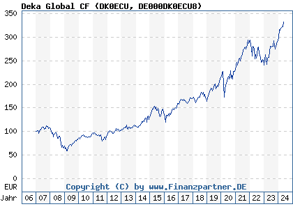 Chart: Deka Global CF (DK0ECU DE000DK0ECU8)