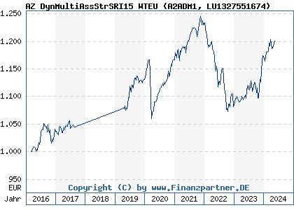 Chart: AZ DynMultiAssStrSRI15 WTEU (A2ADM1 LU1327551674)