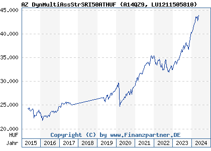 Chart: AZ DynMultiAssStrSRI50ATHUF (A14QZ9 LU1211505810)