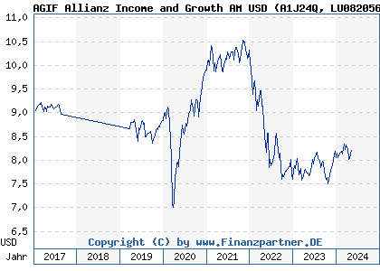 Chart: AGIF Allianz Income and Growth AM USD (A1J24Q LU0820561818)