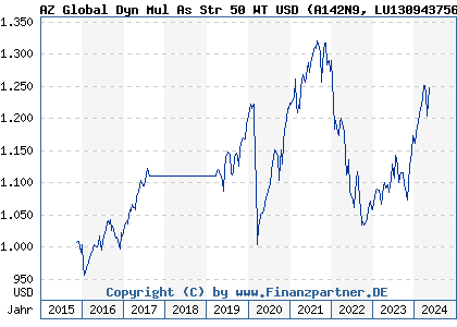 Chart: AZ Global Dyn Mul As Str 50 WT USD (A142N9 LU1309437561)