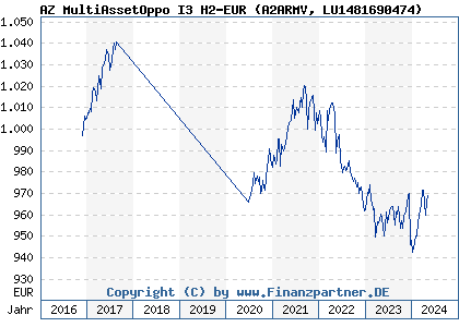 Chart: AZ MultiAssetOppo I3 H2-EUR (A2ARMV LU1481690474)