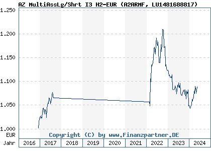 Chart: AZ MultiAssLg/Shrt I3 H2-EUR (A2ARMF LU1481688817)