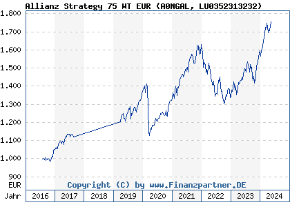 Chart: Allianz Strategy 75 WT EUR (A0NGAL LU0352313232)