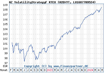 Chart: AZ VolatilityStrategyF RTEU (A2DXYT LU1687709524)