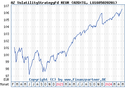 Chart: AZ VolatilityStrategyFd REUR (A2DXTG LU1685828201)