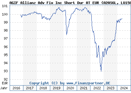 Chart: AGIF Allianz Adv Fix Inc Short Dur AT EUR (A2AS6L LU1504571149)
