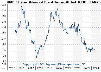 Chart: AGIF Allianz Advanced Fixed Income Global A EUR (A14QR1 LU1209235446)