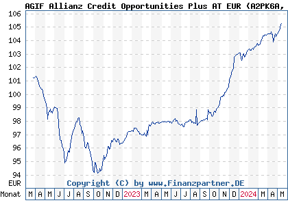 Chart: AGIF Allianz Credit Opportunities Plus AT EUR (A2PK6A LU2002383896)