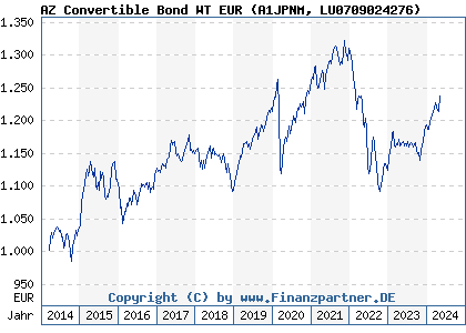 Chart: AZ Convertible Bond WT EUR (A1JPNM LU0709024276)