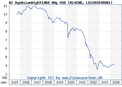 Chart: AZ DynAsianHighYldBd AMg USD (A14ZMB LU1282649901)