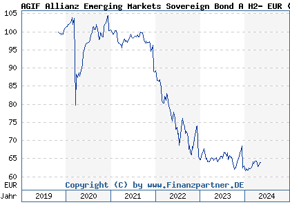 Chart: AGIF Allianz Emerging Markets Sovereign Bond A H2- EUR (A2PEXW LU1958620012)