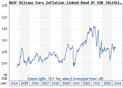 Chart: AGIF Allianz Euro Inflation linked Bond AT EUR (A11411 LU1073005974)