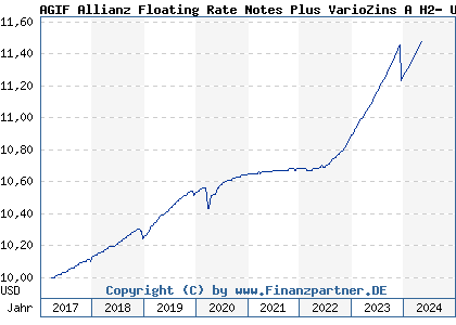 Chart: AGIF Allianz Floating Rate Notes Plus VarioZins A H2- USD (A2DMJE LU1573296008)