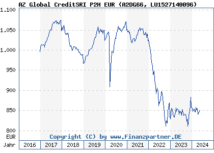 Chart: AZ Global CreditSRI P2H EUR (A2DG66 LU1527140096)