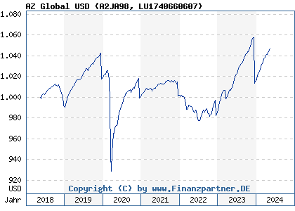 Chart: AZ Global USD (A2JA98 LU1740660607)