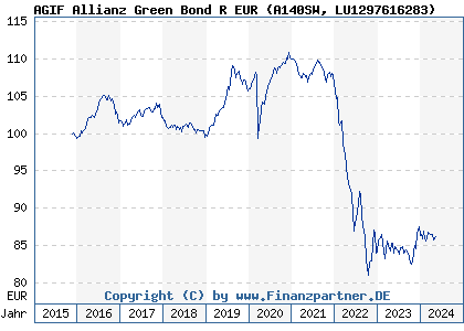 Chart: AGIF Allianz Green Bond R EUR (A140SW LU1297616283)